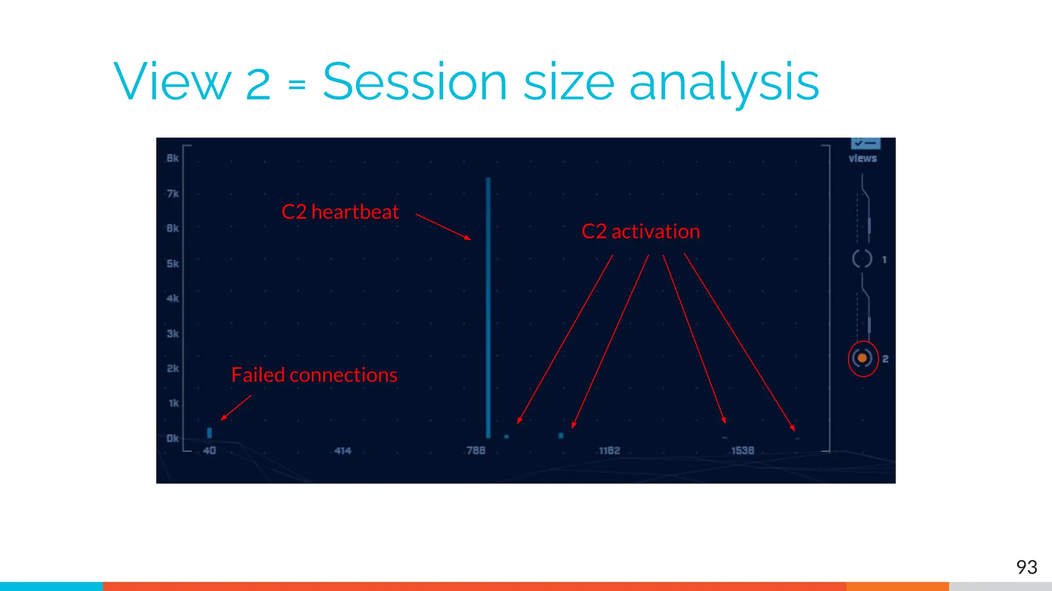 View 2 = Session size analysis
93
Failed connections
C2 heartbeat
C2 activation
 