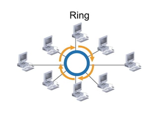 Axos Network Ring Network topologies | PPT
