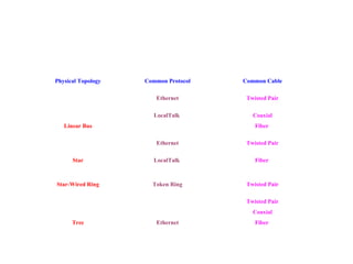 Physical Topology Common Protocol Common Cable
Linear Bus
Ethernet Twisted Pair
LocalTalk Coaxial
Fiber
Star
Ethernet Twisted Pair
LocalTalk Fiber
Star-Wired Ring Token Ring Twisted Pair
Tree Ethernet
Twisted Pair
Coaxial
Fiber
 