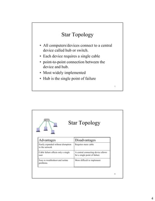 4
7
Star Topology
• All computers/devices connect to a central
device called hub or switch.
• Each device requires a single cable
• point-to-point connection between the
device and hub.
• Most widely implemented
• Hub is the single point of failure
8
Star Topology
More difficult to implement
Easy to troubleshoot and isolate
problems
A central connecting device allows
for a single point of failure
Cable failure affects only a single
user
Requires more cable
Easily expanded without disruption
to the network
Disadvantages
Advantages
 