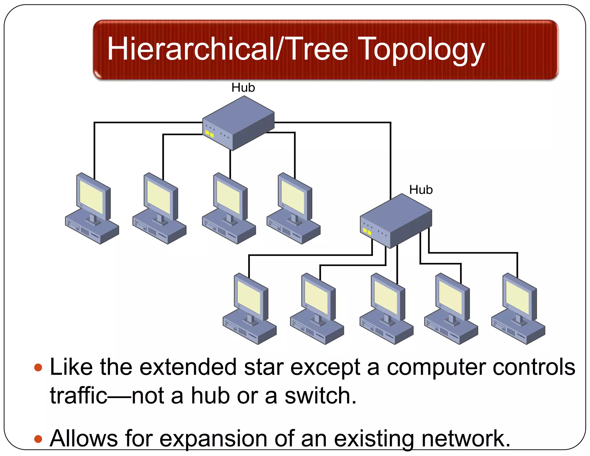 Hierarchical/Tree Topology




 Like the extended star except a computer controls
 traffic—not a hub or a switch.
 Allows for expansion of an existing network.
 