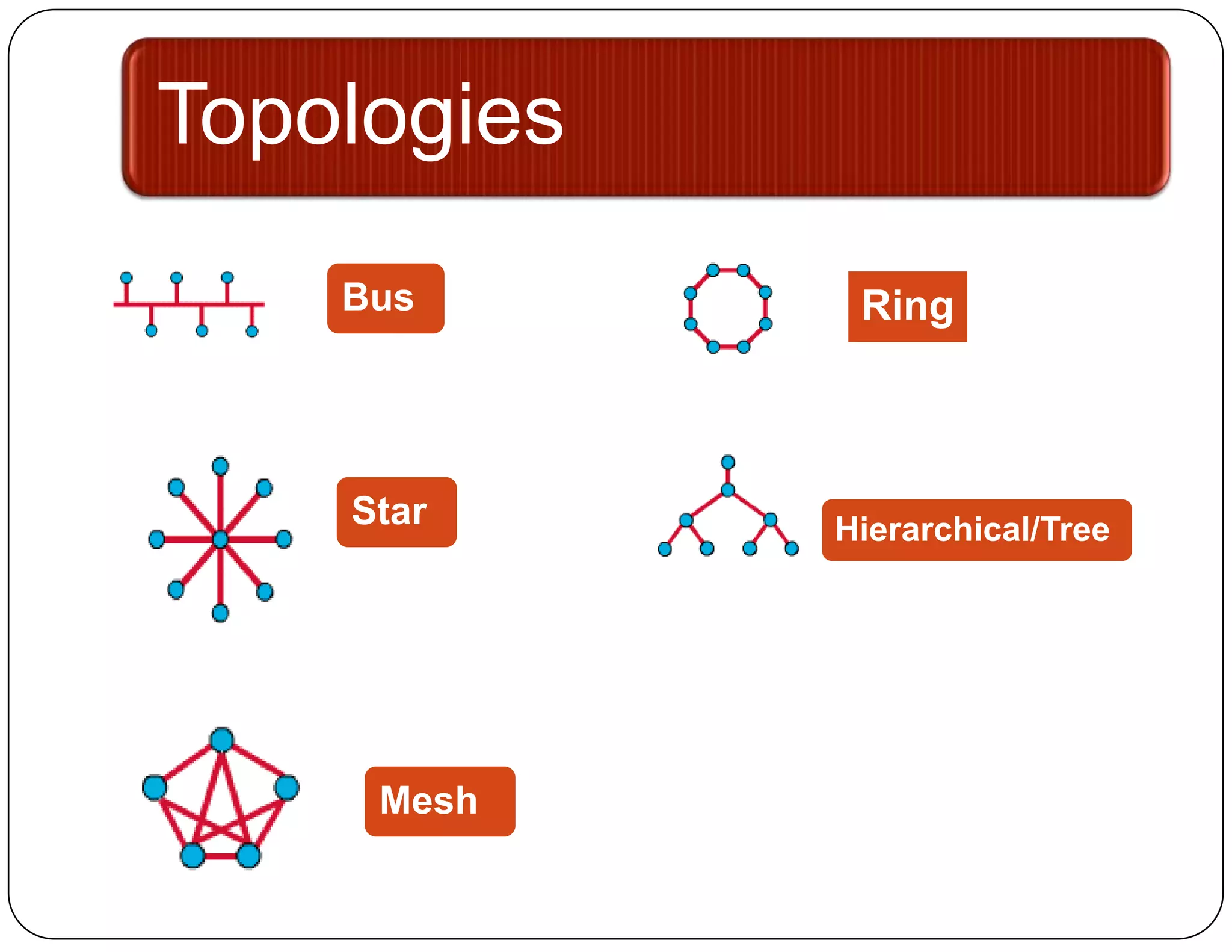 Topologies
    Bus       Ring



    Star     Hierarchical/Tree




     Mesh
 