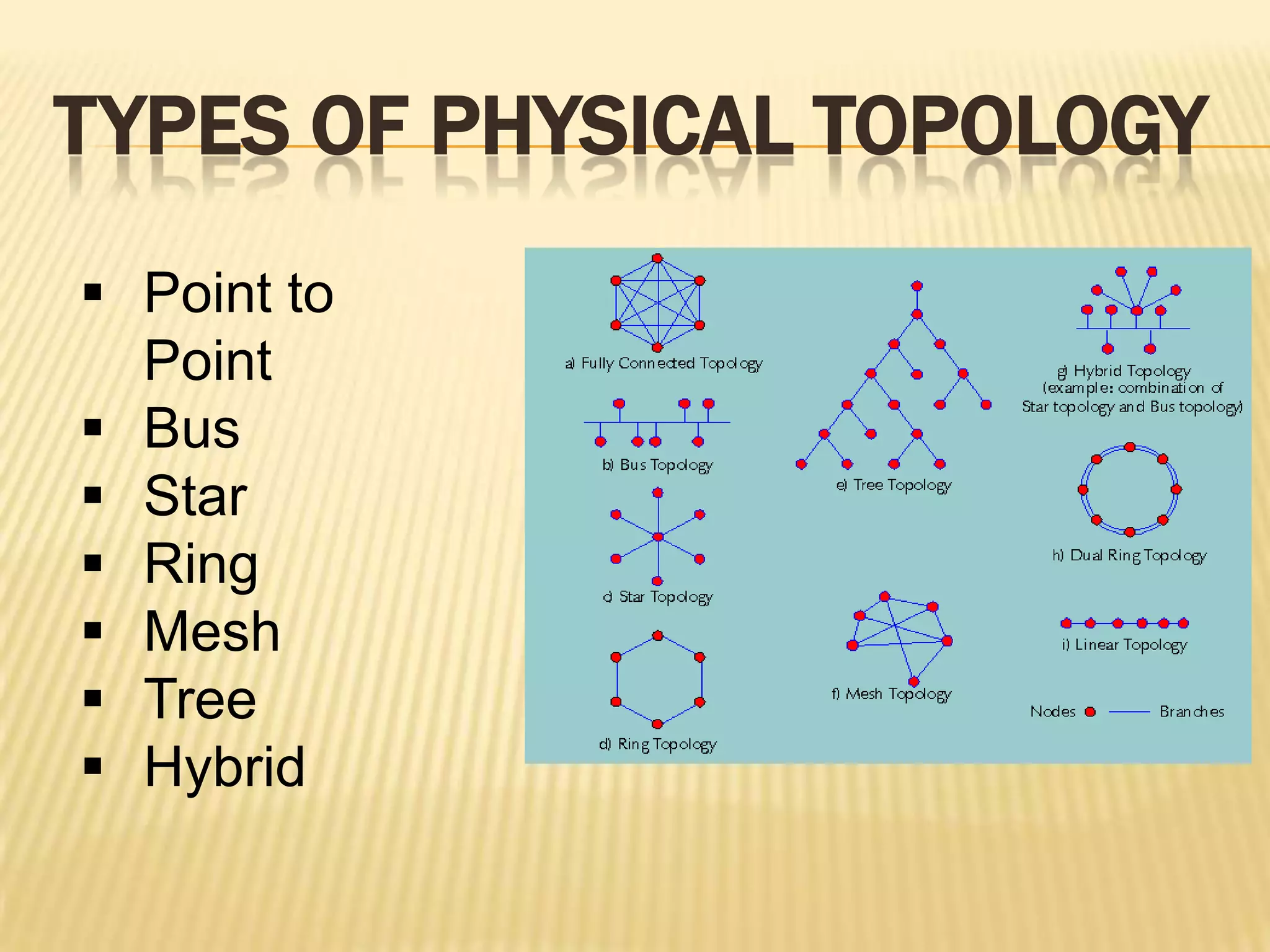 TYPES OF PHYSICAL TOPOLOGY
 Point to
  Point
 Bus
 Star
 Ring
 Mesh
 Tree
 Hybrid
 