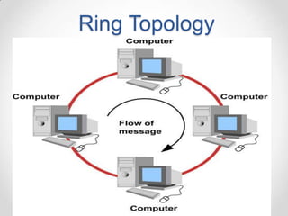 Ring Topology
 