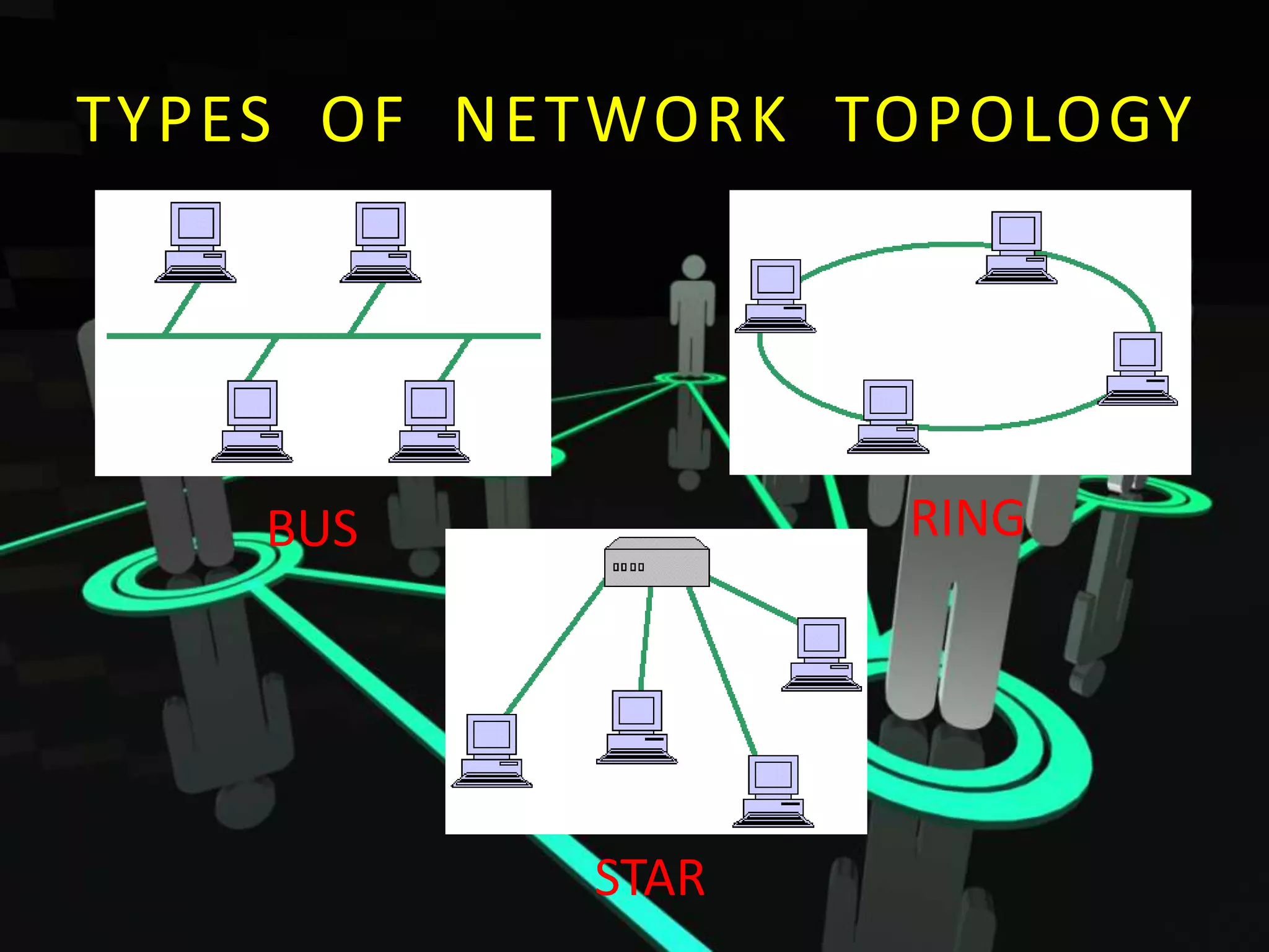 TYPES OF NETWORK TOPOLOGY
RING
BUS
STAR