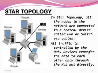 STAR TOPOLOGY
In Star Topology, all
the nodes in the
network are connected
to a central device
called Hub or Switch
via cables.
All traffic is
controlled by the
Hub. Devices transfer
the data to each
other only through
the Hub not directly.
13-Jan-14

12

 