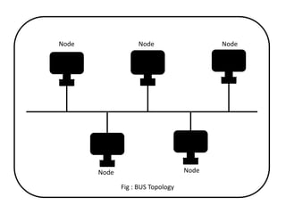 Node Node Node 
Node Node 
Fig : BUS Topology 
 