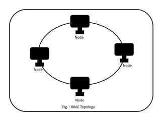 Node 
Node 
Node 
Node 
Fig. : RING Topology 
 