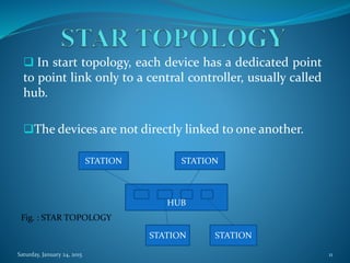  In start topology, each device has a dedicated point
to point link only to a central controller, usually called
hub.
The devices are not directly linked to one another.
HUB
STATION
STATION
STATION
STATION
Fig. : STAR TOPOLOGY
Saturday, January 24, 2015 11
 