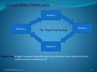 Station 1
Station 4
Station 3
Station 2
Fig. : Single Ring Topology
SINGLE RING TOPOLOGY
Single ring: A signal is passed along the ring in one direction, from device to device,
until it reaches its destinations.
Saturday, January 24, 2015 23
 