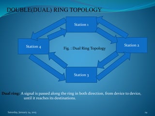 DOUBLE(DUAL) RING TOPOLOGY
Station 1
Station 4
Station 3
Station 2
Fig. : Dual Ring Topology
Dual ring: A signal is passed along the ring in both direction, from device to device,
until it reaches its destinations.
Saturday, January 24, 2015 24
 