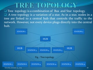  Tree topology is a combination of Bus and Star topology.
 A tree topology is a variation of a star. As in a star, nodes in a
tree are linked to a central hub that controls the traffic to the
network. However, not every device plugs directly into the central
hub.
HUB
HUBHUB
STATION 1 STATION 2
STATION 9STATION 8STATION 7 STATION 12STATION 11STATION 10
STATION 5STATION 4STATION 3
Fig, : Tree topology
Saturday, January 24, 2015 28
 