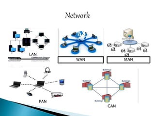 WAN
PAN
CAN
MAN
LAN
 