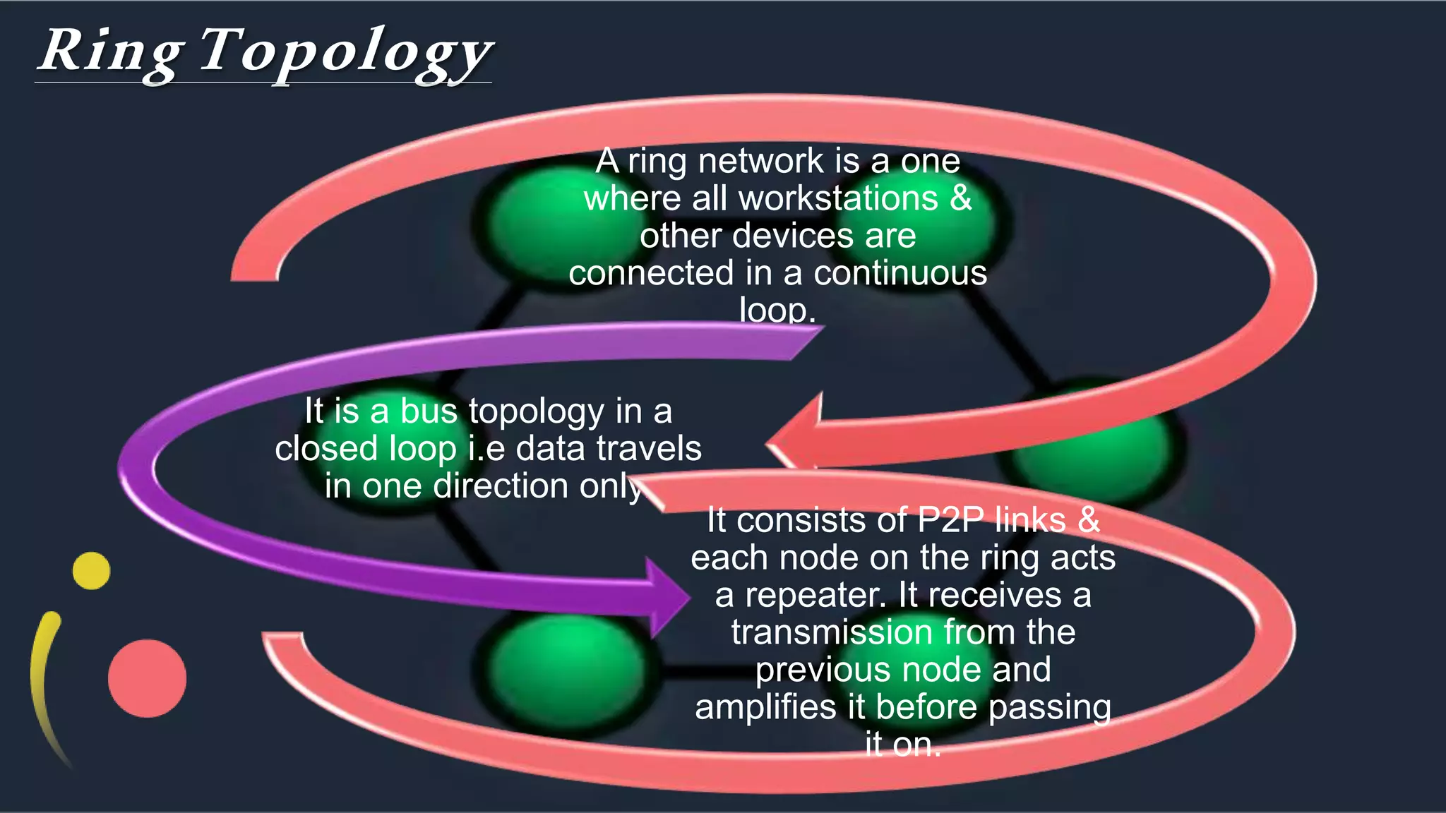 Ring Topology
A ring network is a one
where all workstations &
other devices are
connected in a continuous
loop.
It is a bus topology in a
closed loop i.e data travels
in one direction only.
It consists of P2P links &
each node on the ring acts
a repeater. It receives a
transmission from the
previous node and
amplifies it before passing
it on.
 