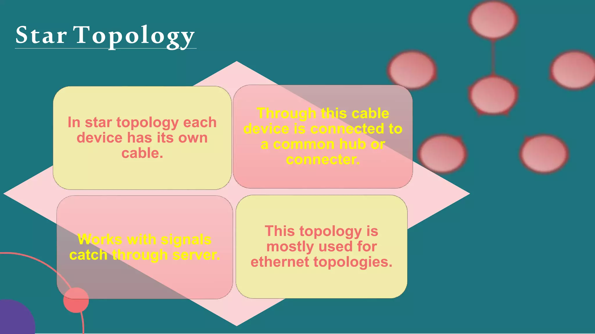 Star Topology
In star topology each
device has its own
cable.
Through this cable
device is connected to
a common hub or
connecter.
Works with signals
catch through server.
This topology is
mostly used for
ethernet topologies.
 