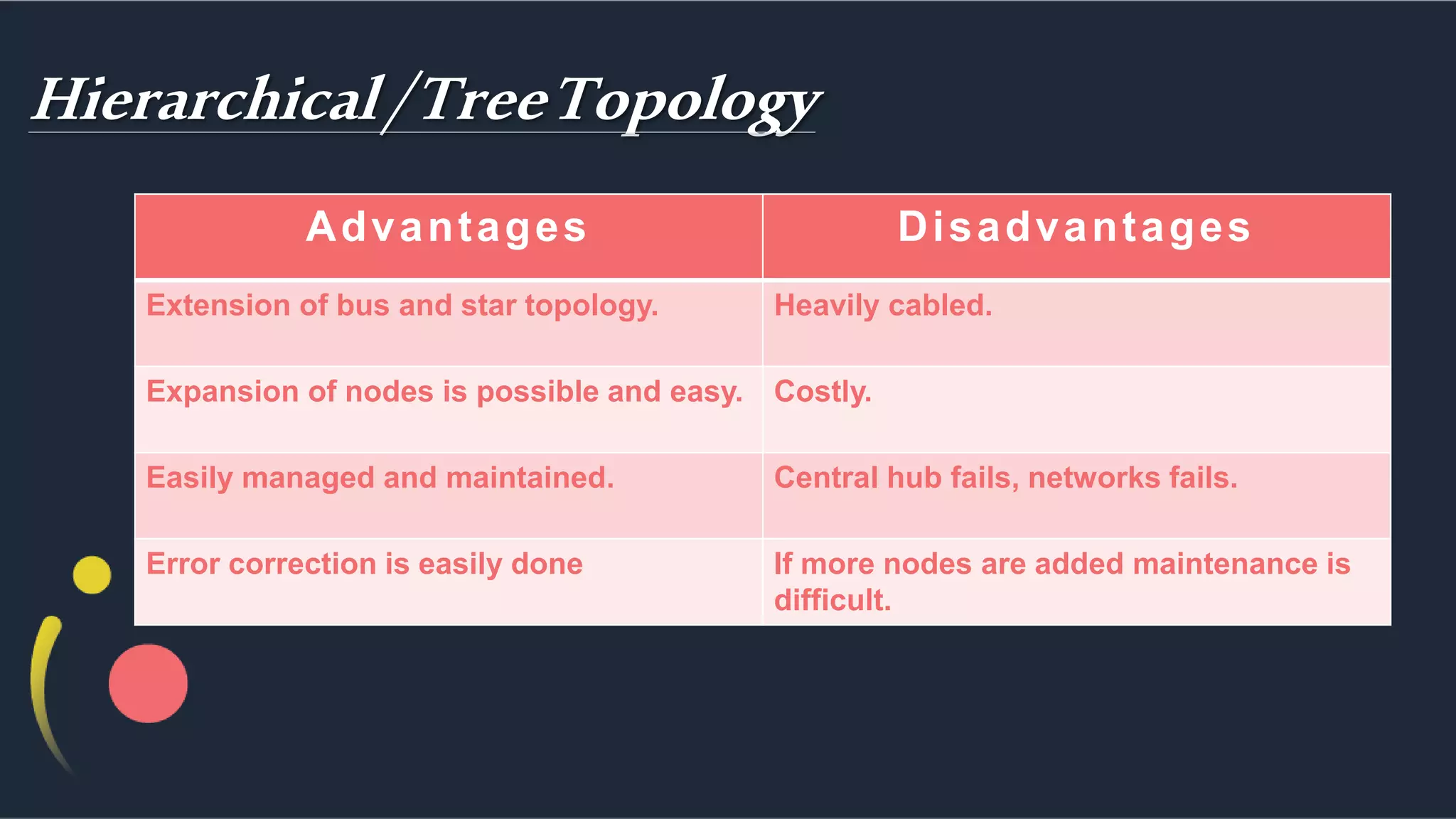 Hierarchical/TreeTopology
Advantages Disadvantages
Extension of bus and star topology. Heavily cabled.
Expansion of nodes is possible and easy. Costly.
Easily managed and maintained. Central hub fails, networks fails.
Error correction is easily done If more nodes are added maintenance is
difficult.
 