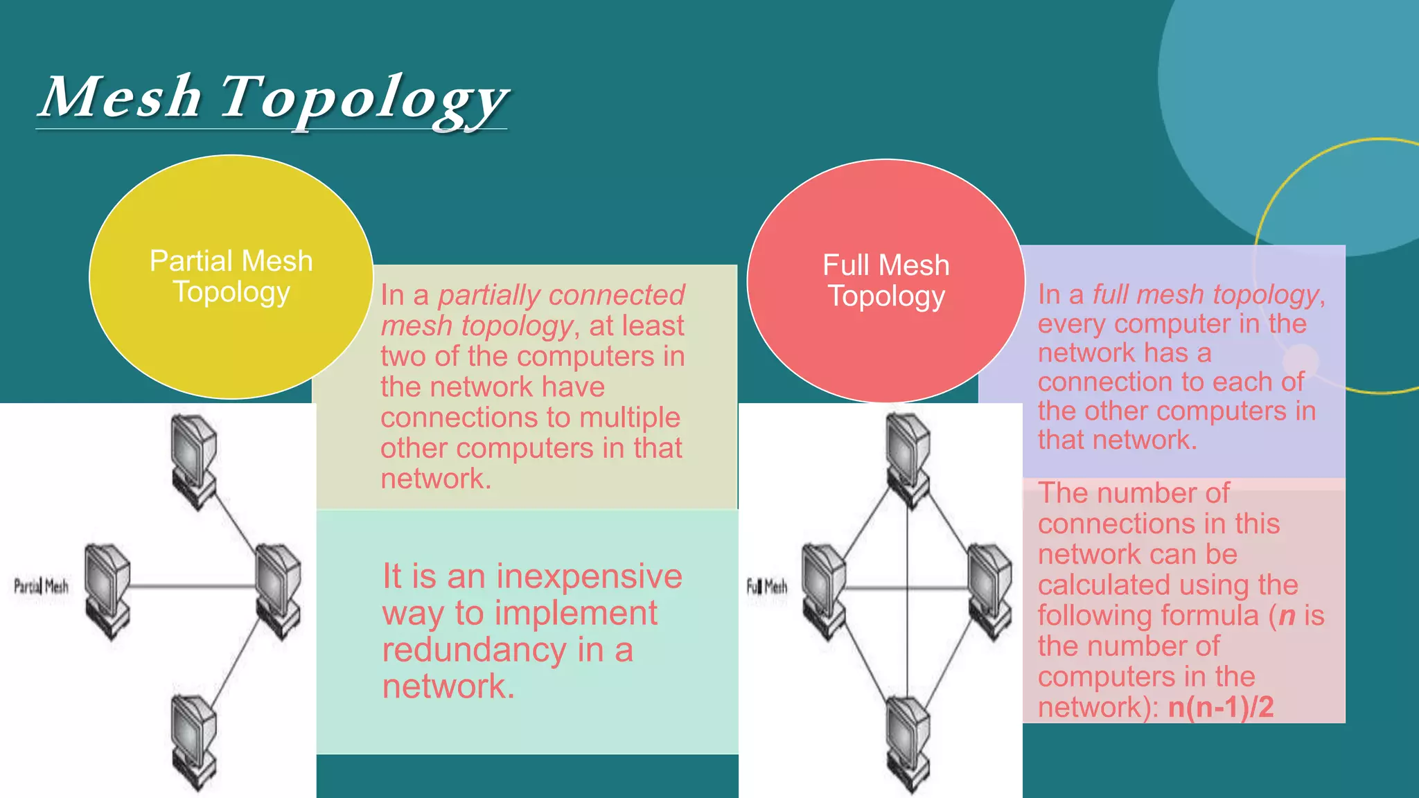 Mesh Topology
In a partially connected
mesh topology, at least
two of the computers in
the network have
connections to multiple
other computers in that
network.
It is an inexpensive
way to implement
redundancy in a
network.
Partial Mesh
Topology In a full mesh topology,
every computer in the
network has a
connection to each of
the other computers in
that network.
The number of
connections in this
network can be
calculated using the
following formula (n is
the number of
computers in the
network): n(n-1)/2
Full Mesh
Topology
 