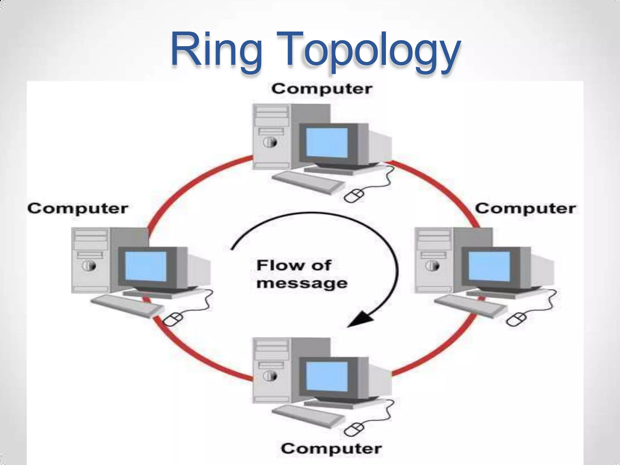 Ring Topology
 