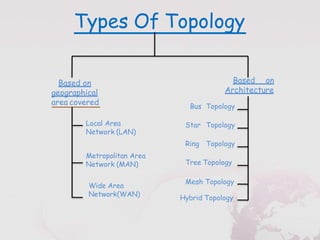 Types Of Topology
Based on
geographical
area covered
Local Area
Network (LAN)
Metropolitan Area
Network (MAN)
Wide Area
Network(WAN)
Based on
Architecture
Bus Topology
Star Topology
Ring Topology
Tree Topology
Mesh Topology
Hybrid Topology
 