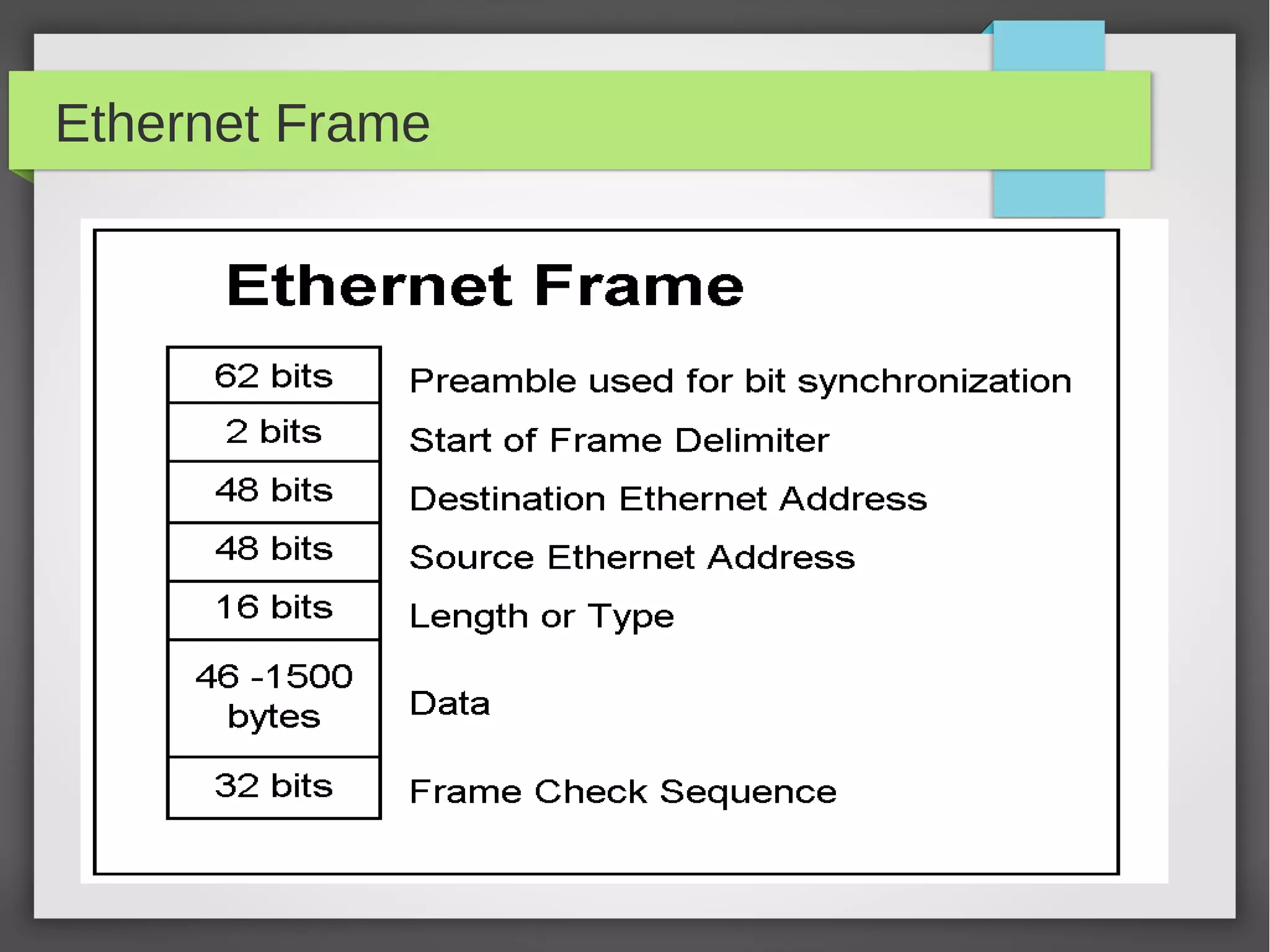 Ethernet Frame
 