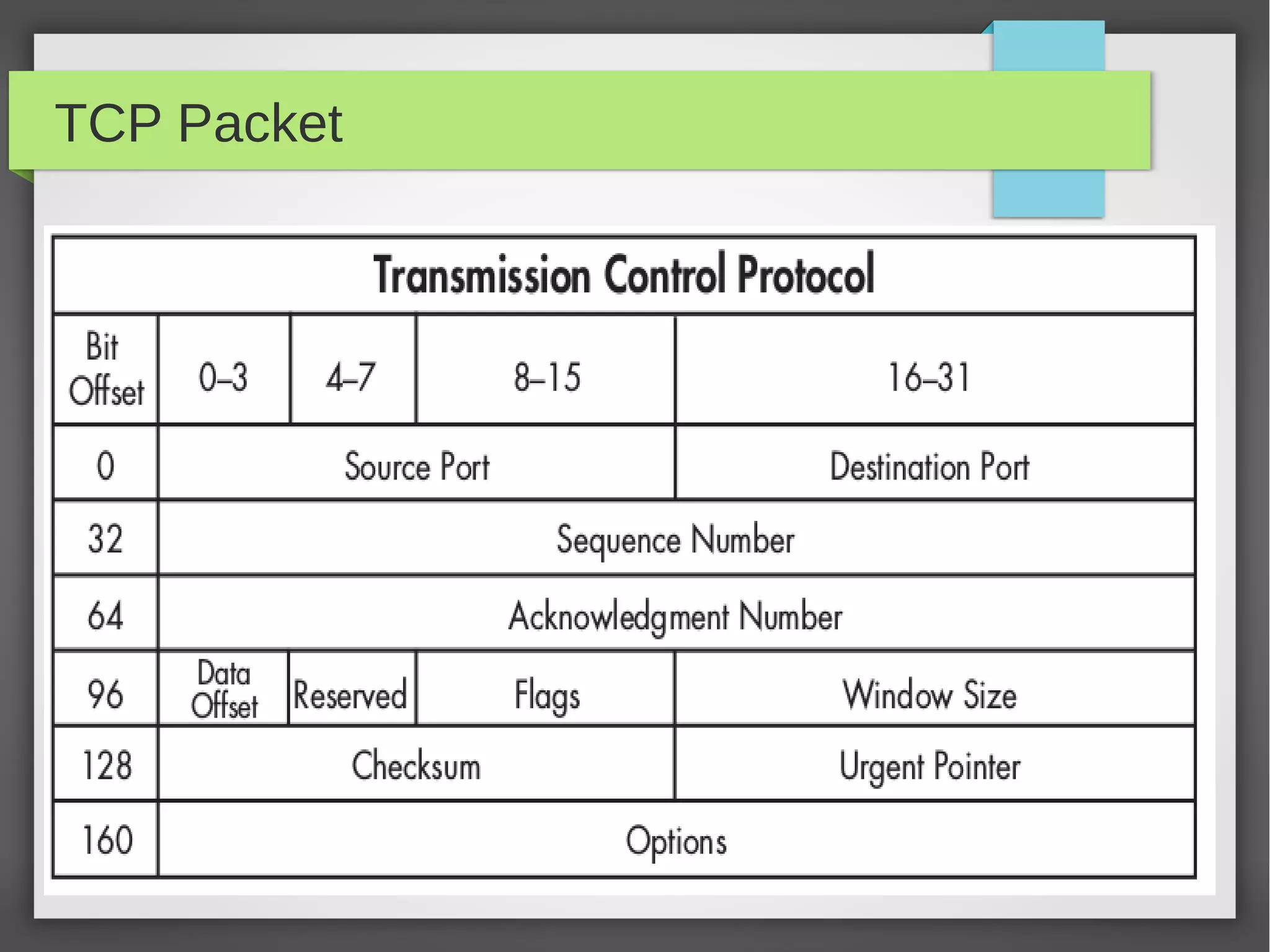 TCP Packet
 