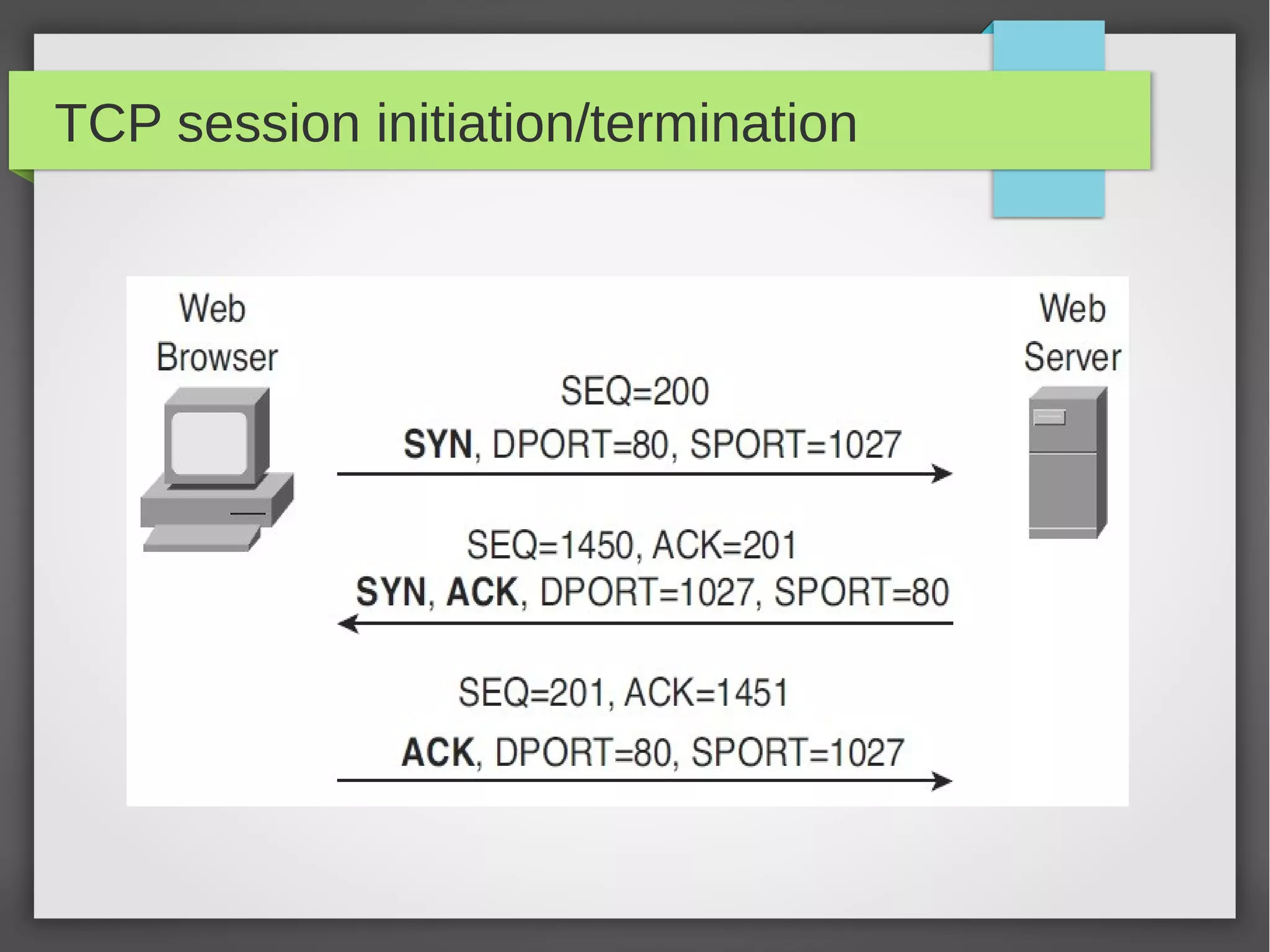 TCP session initiation/termination
 