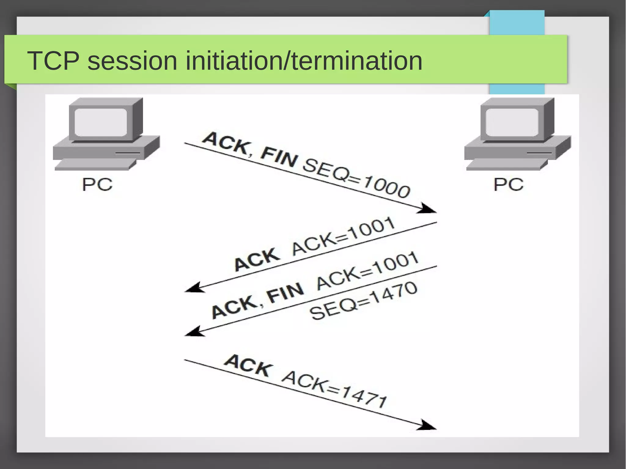 TCP session initiation/termination
 