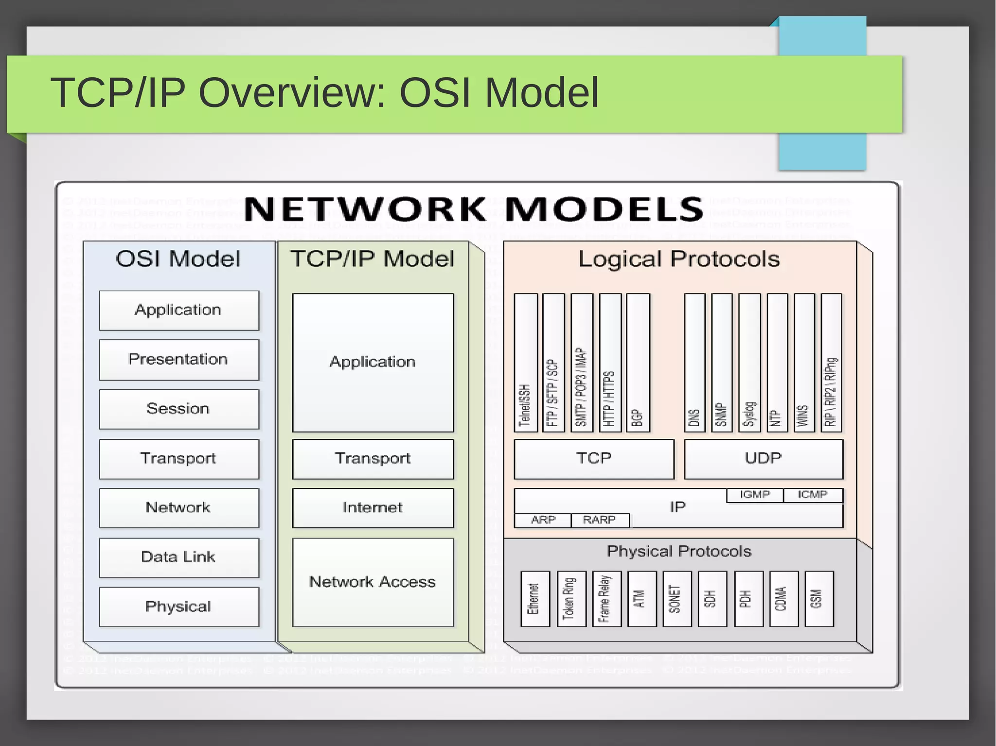 TCP/IP Overview: OSI Model
 