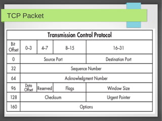 TCP Packet
 