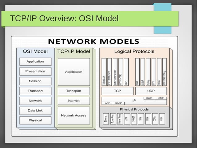 Network traffic analysis course | PPT | Free download