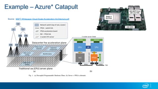 Example – Azure* Catapult
Source: MSFT Whitepaper Cloud-Scale-Acceleration-Architecture.pdf
 