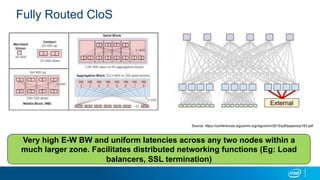 Fully Routed CloS
Very high E-W BW and uniform latencies across any two nodes within a
much larger zone. Facilitates distributed networking functions (Eg: Load
balancers, SSL termination)
Source: https://conferences.sigcomm.org/sigcomm/2015/pdf/papers/p183.pdf
 