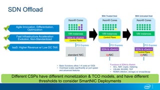 SDN Offload
Xeon® Cores
VM instances
SDN & vSwitch
standard NIC
PCI Express
With Trusted Host With Untrusted Host
Control Plane
Xeon® Cores
VM instances
i/pNIC
PCI Express
Control Plane
SDN & vSwitch
Xeon® Cores
VM instances
i/pNIC
PCI Express
Control Plane
SDN & vSwitch
Functions of SDN & vSwitch:
•  ACL, NAT, crypto, metering
•  VXLAN, NVGRE, TEP
•  RDMA (vMotion, storage) w/ encap/decap
Different CSPs have different monetization & TCO models, and have different
thresholds to consider SmartNIC Deployments
Agile Innovation, Differentiation,
Optimization
Fast Infrastructure Acceleration
Evolution, Non-Standardized
IaaS: Higher Revenue w/ Low DC TAX
•  Basic functions utilize 1-4 cores at 10Gb
•  Overhead scales significantly w/ port speed
and advanced features
 