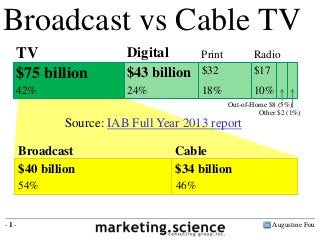 TV is $69B Digital is $48B
Broadcast vs Cable TV
TV Digital Print Radio
Out-of-Home $8 (5%)
Other $2 (1%)
$75 billion
42%
$43 billion
24%
$32
18%
$17
10%
Broadcast
$40 billion
Cable
$34 billion
Source: IAB Full Year 2013 report
54% 46%
Augustine Fou- 1 -
 