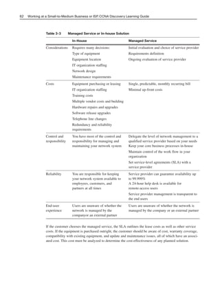 Table 3-3 Managed Service or In-house Solution
In-House Managed Service
Considerations Requires many decisions: Initial evaluation and choice of service provider
Type of equipment Requirements definition
Equipment location Ongoing evaluation of service provider
IT organization staffing
Network design
Maintenance requirements
Costs Equipment purchasing or leasing Single, predictable, monthly recurring bill
IT organization staffing Minimal up-front costs
Training costs
Multiple vendor costs and building
Hardware repairs and upgrades
Software release upgrades
Telephone line changes
Redundancy and reliability
requirements
Control and You have most of the control and Delegate the level of network management to a
responsibility responsibility for managing and qualified service provider based on your needs
maintaining your network system Keep your core business processes in-house
Maintain control of the work flow in your
organization
Set service-level agreements (SLA) with a
service provider
Reliability You are responsible for keeping Service provider can guarantee availability up
your network system available to to 99.999%
employees, customers, and A 24-hour help desk is available for
partners at all times remote-access users
Service provider management is transparent to
the end users
End-user Users are unaware of whether the Users are unaware of whether the network is
experience network is managed by the managed by the company or an external partner
companyor an external partner
If the customer chooses the managed service, the SLA outlines the lease costs as well as other service
costs. If the equipment is purchased outright, the customer should be aware of cost, warranty coverage,
compatibility with existing equipment, and update and maintenance issues, all of which have an associ-
ated cost. This cost must be analyzed to determine the cost-effectiveness of any planned solution.
62 Working at a Small-to-Medium Business or ISP, CCNA Discovery Learning Guide
04_2109_ch03.qxd 4/8/08 3:31 PM Page 62
 