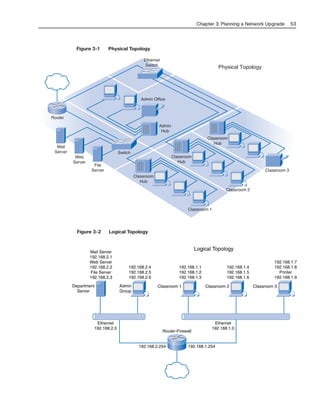 Figure 3-1 Physical Topology
Chapter 3: Planning a Network Upgrade 53
Ethernet
Switch
Physical Topology
Switch
Admin
Hub
Admin Office
Mail
Server
Web
Server
File
Server Classroom 3
Classroom
Hub
Classroom
Hub
Classroom 1
Classroom 2
Classroom
Hub
Router
Figure 3-2 Logical Topology
192.168.1.254192.168.2.254
Logical Topology
Mail Server
192.168.2.1
Web Server
192.168.2.2
File Server
192.168.2.3
192.168.2.4
192.168.2.5
192.168.2.6
Department
Server
Admin
Group
Ethernet
192.168.2.0
Ethernet
192.168.1.0
Router-Firewall
192.168.1.1
192.168.1.2
192.168.1.3
Classroom 1
192.168.1.4
192.168.1.5
192.168.1.6
Classroom 2
192.168.1.7
192.168.1.8
Printer
192.168.1.9
Classroom 3
04_2109_ch03.qxd 4/8/08 3:31 PM Page 53
 