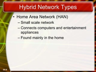 9A-6
Hybrid Network Types
• Home Area Network (HAN)
– Small scale network
– Connects computers and entertainment
appliances
– Found mainly in the home
 
