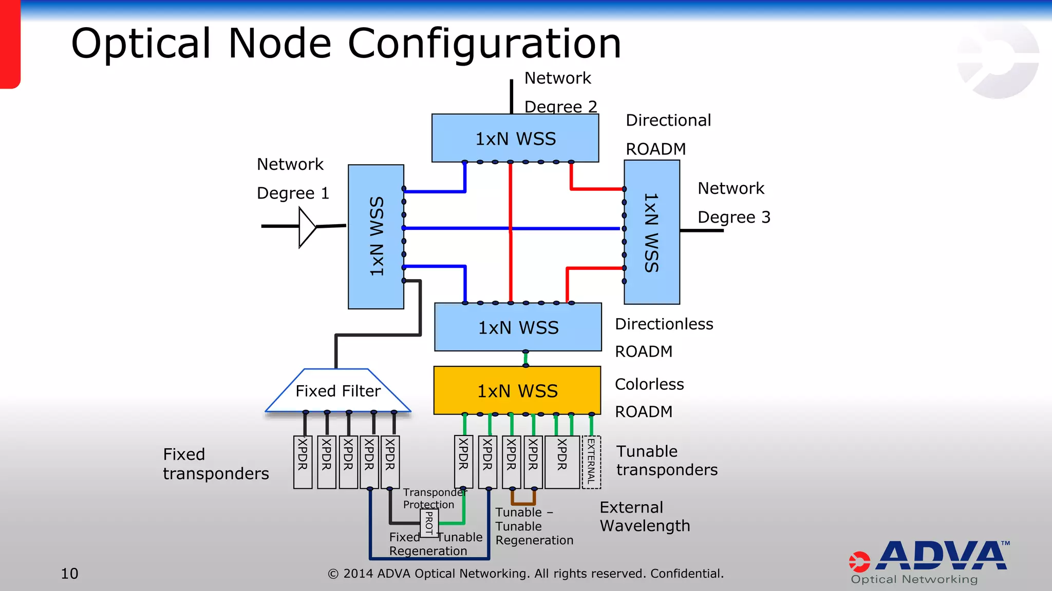 © 2014 ADVA Optical Networking. All rights reserved. Confidential.1010
Optical Node Configuration
Network
Degree 2
1xNWSS
1xNWSS
1xN WSS
1xN WSS
1xN WSS
XPDR
XPDR
XPDR
XPDR
XPDR
XPDR
XPDR
XPDR
EXTERNAL
Tunable
transponders
Network
Degree 1 Network
Degree 3
Colorless
ROADM
Directionless
ROADM
Directional
ROADM
Fixed Filter
XPDR
XPDR
PROT
External
Wavelength
Transponder
Protection
Fixed – Tunable
Regeneration
Tunable –
Tunable
Regeneration
Fixed
transponders
 
