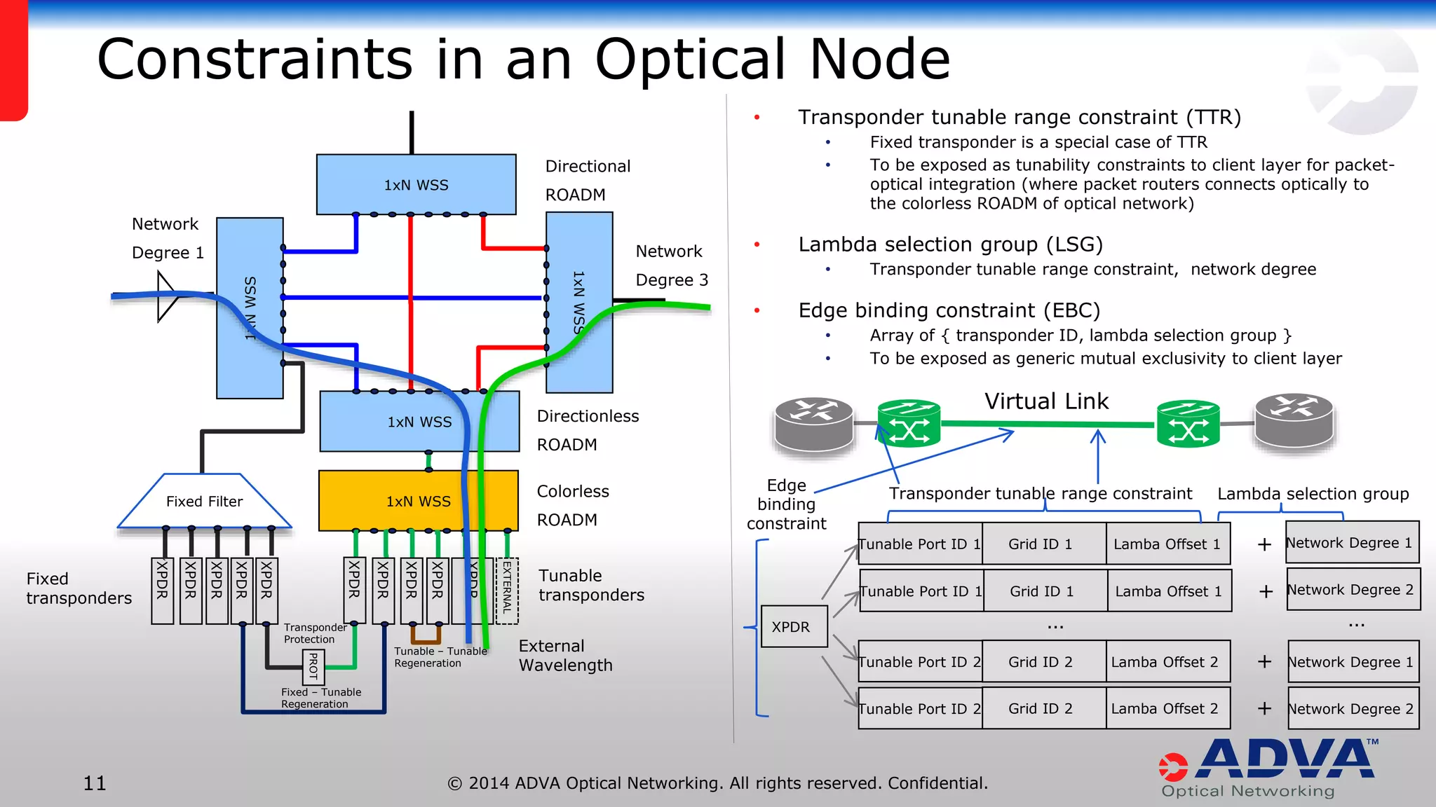 © 2014 ADVA Optical Networking. All rights reserved. Confidential.1111
Constraints in an Optical Node
• Transponder tunable range constraint (TTR)
• Fixed transponder is a special case of TTR
• To be exposed as tunability constraints to client layer for packet-
optical integration (where packet routers connects optically to
the colorless ROADM of optical network)
• Lambda selection group (LSG)
• Transponder tunable range constraint, network degree
• Edge binding constraint (EBC)
• Array of { transponder ID, lambda selection group }
• To be exposed as generic mutual exclusivity to client layer
1xNWSS
1xNWSS
1xN WSS
1xN WSS
1xN WSS
XPDR
XPDR
XPDR
XPDR
XPDR
XPDR
XPDR
XPDR
EXTERNAL
Tunable
transponders
Network
Degree 1 Network
Degree 3
Colorless
ROADM
Directionless
ROADM
Directional
ROADM
Fixed Filter
XPDR
XPDR
PROT
External
Wavelength
Transponder
Protection
Fixed – Tunable
Regeneration
Tunable – Tunable
Regeneration
Fixed
transponders
Tunable Port ID 1 Grid ID 1 Lamba Offset 1
Tunable Port ID 2 Grid ID 2 Lamba Offset 2
XPDR
Network Degree 1
Network Degree 2
+
+
Transponder tunable range constraint
Virtual Link
Tunable Port ID 1 Grid ID 1 Lamba Offset 1 Network Degree 2+
Tunable Port ID 2 Grid ID 2 Lamba Offset 2 Network Degree 1+
… …
Lambda selection group
Edge
binding
constraint
 
