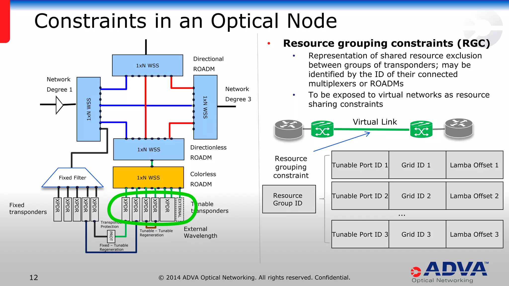 © 2014 ADVA Optical Networking. All rights reserved. Confidential.1212
Constraints in an Optical Node
• Resource grouping constraints (RGC)
• Representation of shared resource exclusion
between groups of transponders; may be
identified by the ID of their connected
multiplexers or ROADMs
• To be exposed to virtual networks as resource
sharing constraints
1xNWSS
1xNWSS
1xN WSS
1xN WSS
1xN WSS
XPDR
XPDR
XPDR
XPDR
XPDR
XPDR
XPDR
XPDR
EXTERNAL
Tunable
transponders
Network
Degree 1 Network
Degree 3
Colorless
ROADM
Directionless
ROADM
Directional
ROADM
Fixed Filter
XPDR
XPDR
PROT
External
Wavelength
Transponder
Protection
Fixed – Tunable
Regeneration
Tunable – Tunable
Regeneration
Fixed
transponders
Tunable Port ID 1 Grid ID 1 Lamba Offset 1
Tunable Port ID 2 Grid ID 2 Lamba Offset 2
Tunable Port ID 3 Grid ID 3 Lamba Offset 3
...
Resource
Group ID
Virtual Link
Resource
grouping
constraint
 