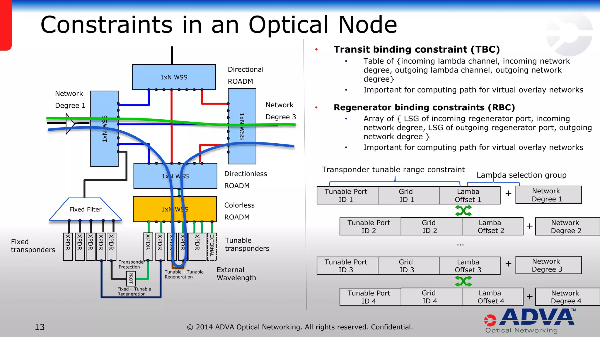 © 2014 ADVA Optical Networking. All rights reserved. Confidential.1313
Constraints in an Optical Node
• Transit binding constraint (TBC)
• Table of {incoming lambda channel, incoming network
degree, outgoing lambda channel, outgoing network
degree}
• Important for computing path for virtual overlay networks
• Regenerator binding constraints (RBC)
• Array of { LSG of incoming regenerator port, incoming
network degree, LSG of outgoing regenerator port, outgoing
network degree }
• Important for computing path for virtual overlay networks
1xNWSS
1xNWSS
1xN WSS
1xN WSS
1xN WSS
XPDR
XPDR
XPDR
XPDR
XPDR
XPDR
XPDR
XPDR
EXTERNAL
Tunable
transponders
Network
Degree 1 Network
Degree 3
Colorless
ROADM
Directionless
ROADM
Directional
ROADM
Fixed Filter
XPDR
XPDR
PROT
External
Wavelength
Transponder
Protection
Fixed – Tunable
Regeneration
Tunable – Tunable
Regeneration
Fixed
transponders
Tunable Port
ID 1
Grid
ID 1
Lamba
Offset 1
Network
Degree 1
+
Transponder tunable range constraint
Lambda selection group
Tunable Port
ID 2
Grid
ID 2
Lamba
Offset 2
Network
Degree 2
+
…
Tunable Port
ID 3
Grid
ID 3
Lamba
Offset 3
Network
Degree 3
+
Tunable Port
ID 4
Grid
ID 4
Lamba
Offset 4
Network
Degree 4
+
 