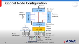 © 2014 ADVA Optical Networking. All rights reserved. Confidential.1010
Optical Node Configuration
Network
Degree 2
1xNWSS
1xNWSS
1xN WSS
1xN WSS
1xN WSS
XPDR
XPDR
XPDR
XPDR
XPDR
XPDR
XPDR
XPDR
EXTERNAL
Tunable
transponders
Network
Degree 1 Network
Degree 3
Colorless
ROADM
Directionless
ROADM
Directional
ROADM
Fixed Filter
XPDR
XPDR
PROT
External
Wavelength
Transponder
Protection
Fixed – Tunable
Regeneration
Tunable –
Tunable
Regeneration
Fixed
transponders
 