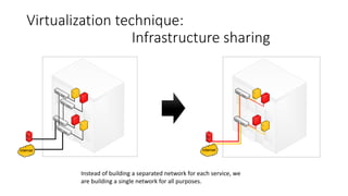 Virtualization technique:
Infrastructure sharing
Internet Internet
Instead of building a separated network for each service, we
are building a single network for all purposes.
 