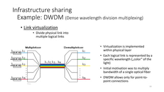 Infrastructure sharing
Example: DWDM (Dense wavelength division multiplexing)
25
• Node virtualization
• Each wavelength („lambda”) can be
processed independently from
other lambdas
• ROADM device can be logically
represented as a set of virtual
optical switches
• Single virtual optical switch is
controlling „switching” of a single
lambda
 