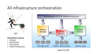 All infrastructure orchestration
5
PAST
NOW & FUTURE
Virtualization requires:
• Lifecycle
• New Identity
• Any Location
• Simple Configuration
®Brad Hedlund
 