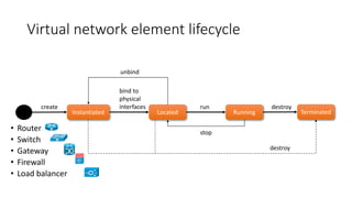 Virtual network element lifecycle
Instantiated
create
Located
bind to
interfaces
Running
run
stop
Terminated
destroy
unbind
destroy
• Router
• Switch
• Gateway
• Firewall
• Load balancer
re-bind
(migrate)
 