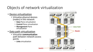 Objects of network virtualization
• Device virtualization
• Virtualize physical devices
(nodes) in the network
• Data Plane virtualization
• Control Plane virtualization
• Management Plane
virtualization
• Data path virtualization
• Virtualize communication
path between network access
points
• Links virtualization
9
Router
Switch
Data Path
®Yeh-Ching Chung
 