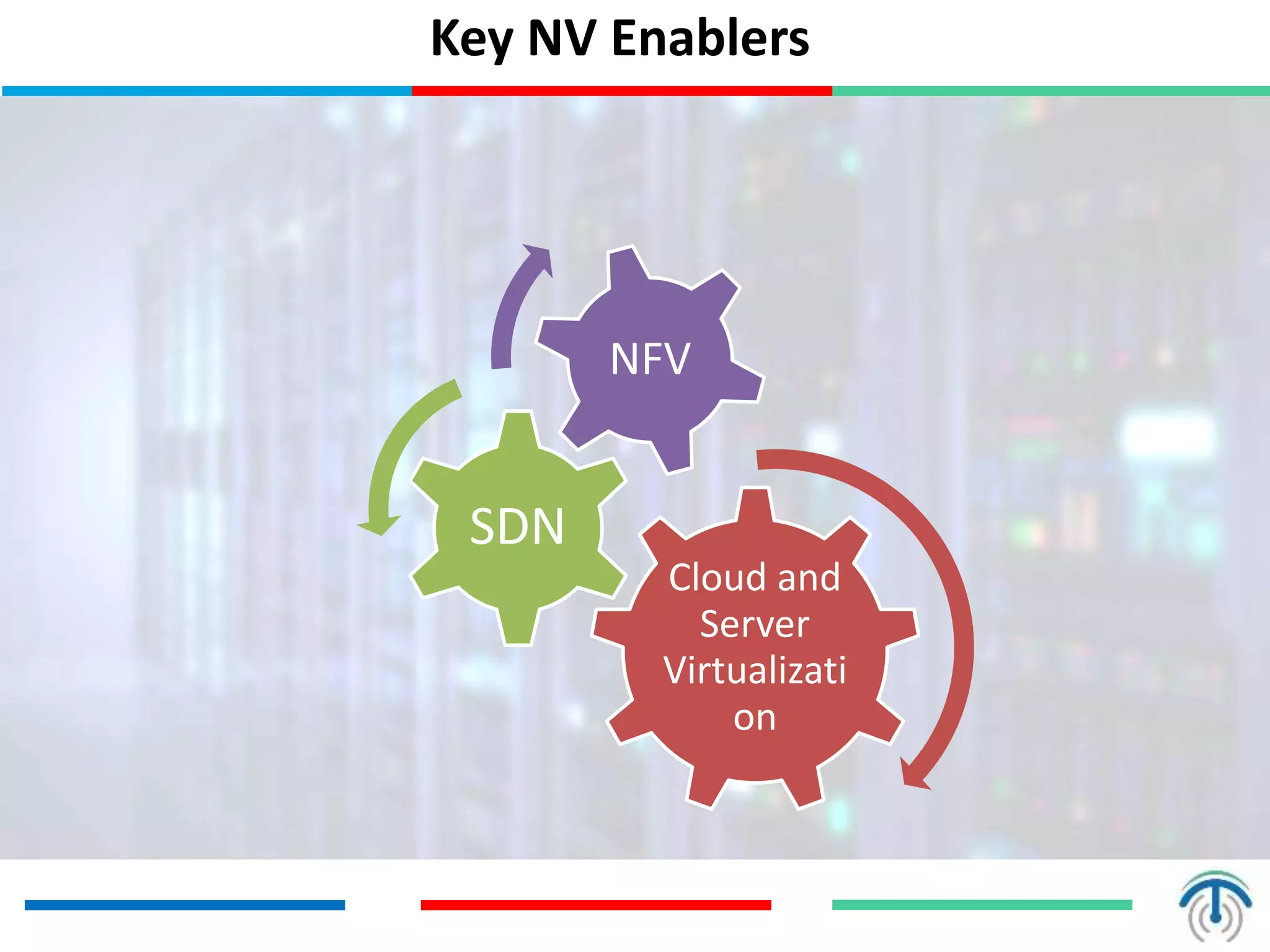 Key NV Enablers
Cloud and
Server
Virtualizati
on
SDN
NFV
 