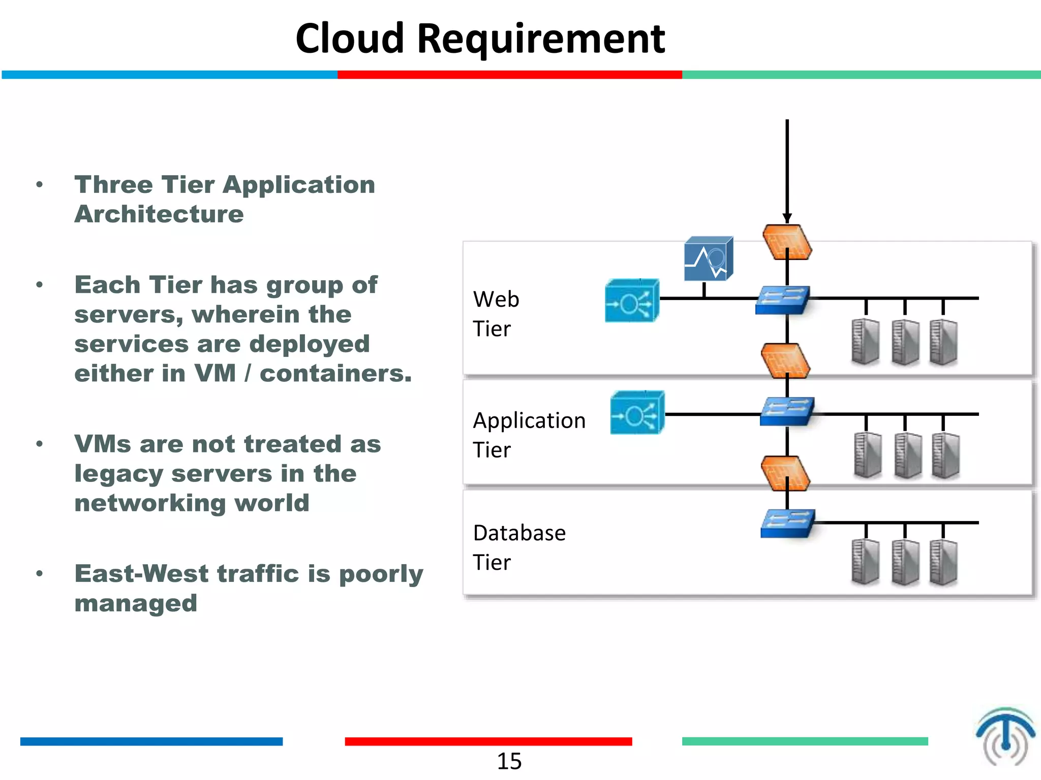 Cloud Requirement
• Three Tier Application
Architecture
• Each Tier has group of
servers, wherein the
services are deployed
either in VM / containers.
• VMs are not treated as
legacy servers in the
networking world
• East-West traffic is poorly
managed
15
Web
Tier
Application
Tier
Database
Tier
 