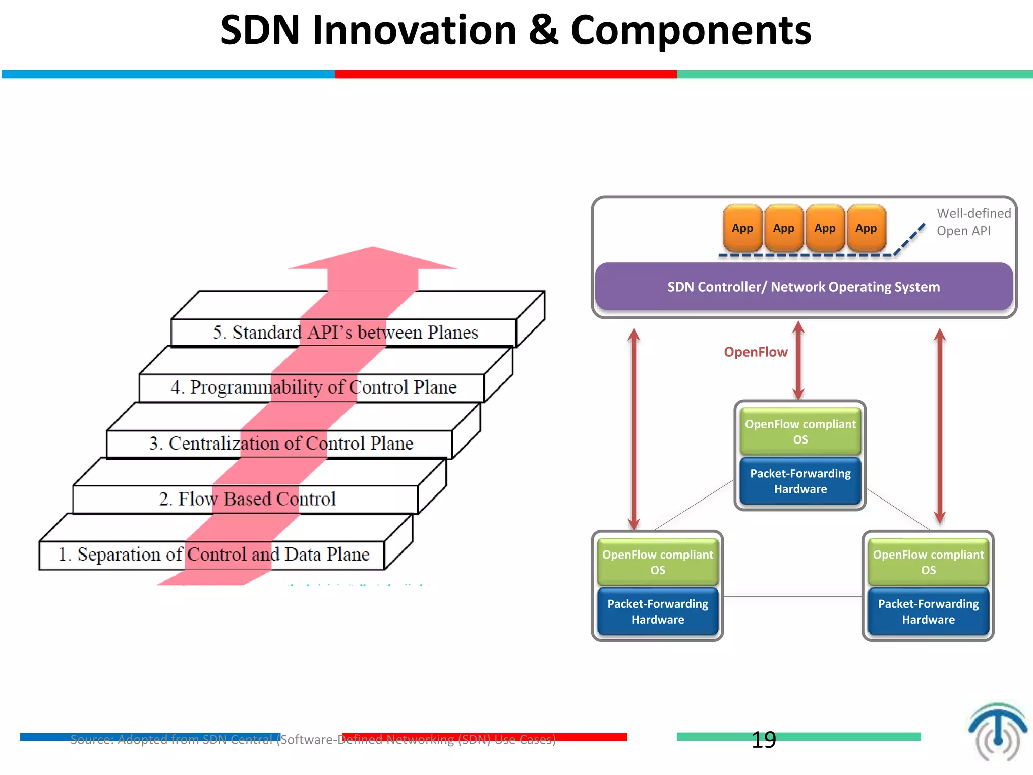 SDN Innovation & Components
19
SDN Controller/ Network Operating System
App App App App
OpenFlow
Packet-Forwarding
Hardware
OpenFlow compliant
OS
Packet-Forwarding
Hardware
OpenFlow compliant
OS
Packet-Forwarding
Hardware
OpenFlow compliant
OS
Well-defined
Open API
Source: Adopted from SDN Central (Software-Defined Networking (SDN) Use Cases)
 